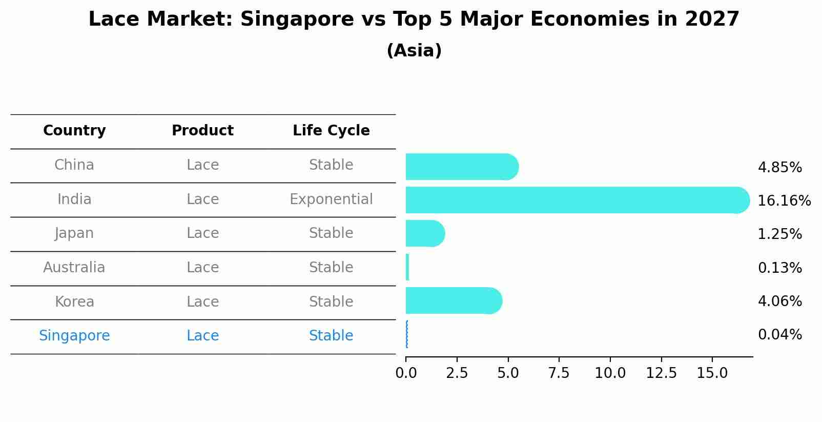 Lace Market: Singapore vs Top 5 Major Economies in 2027 (Asia)