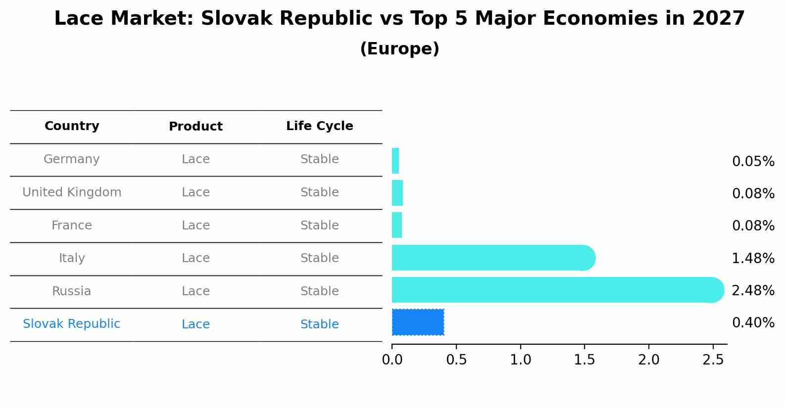 Lace Market: Slovak Republic vs Top 5 Major Economies in 2027 (Europe)