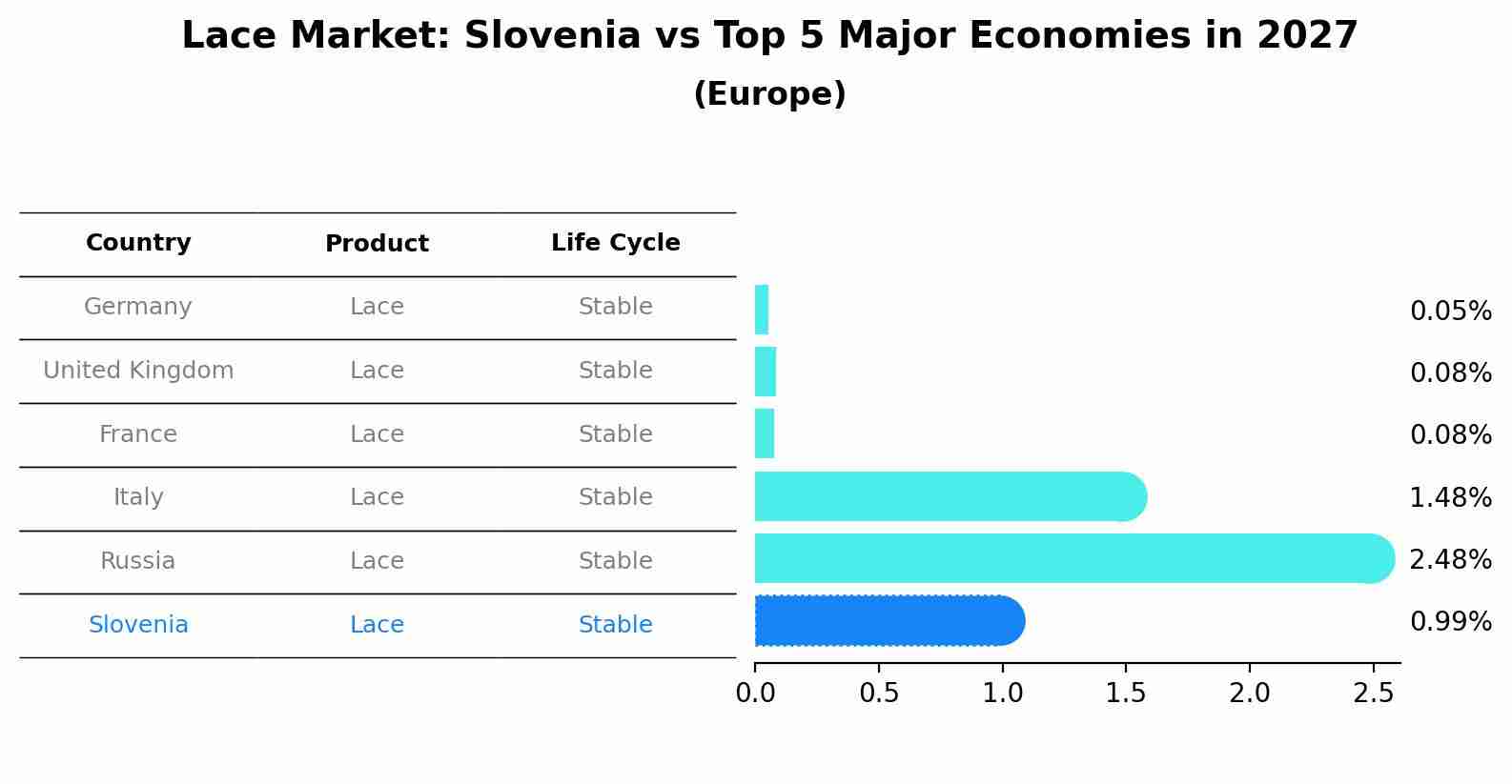Lace Market: Slovenia vs Top 5 Major Economies in 2027 (Europe)