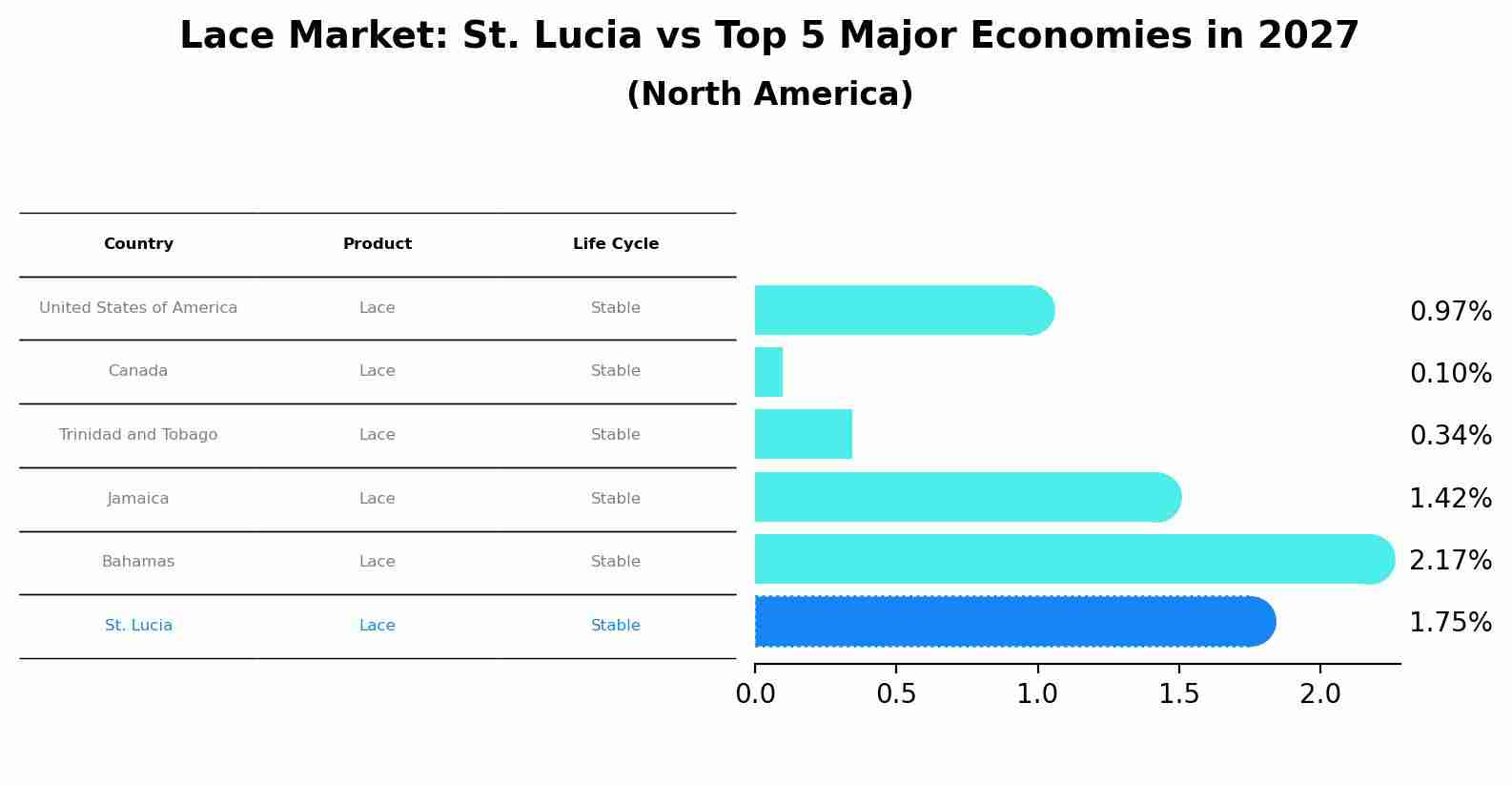 Lace Market: St. Lucia vs Top 5 Major Economies in 2027 (North America)