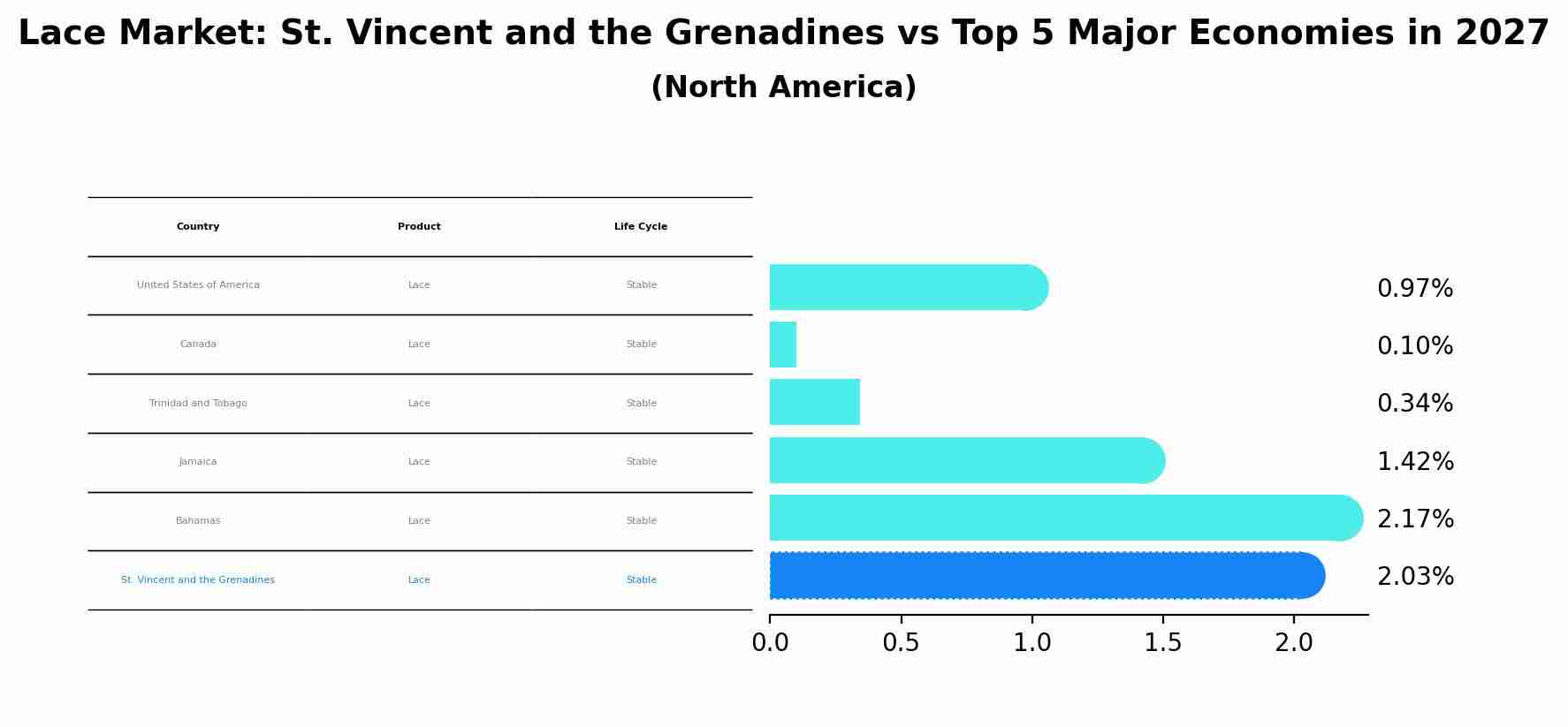 Lace Market: St. Vincent and the Grenadines vs Top 5 Major Economies in 2027 (North America)