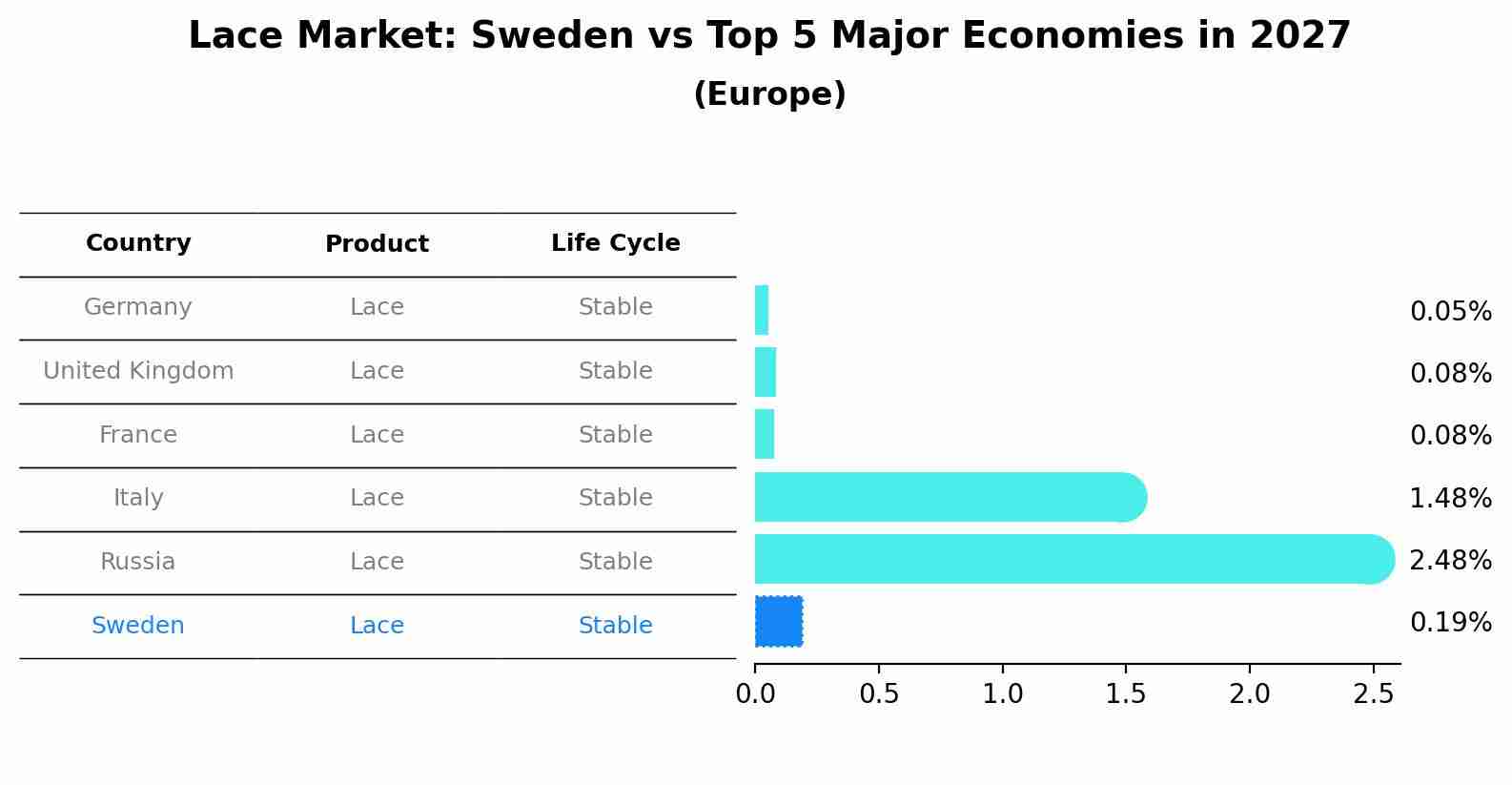 Lace Market: Sweden vs Top 5 Major Economies in 2027 (Europe)