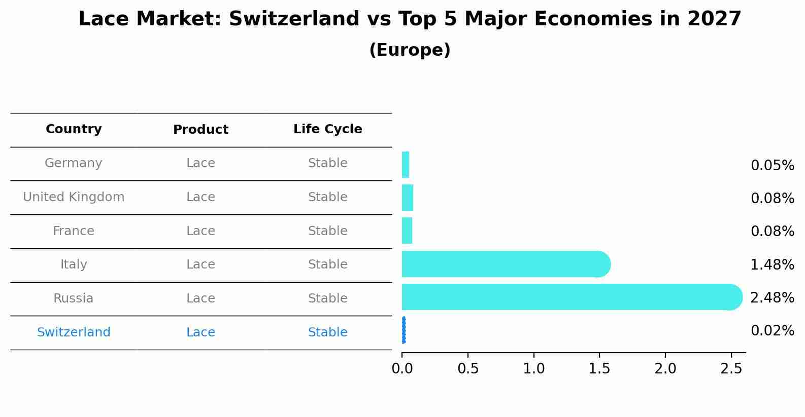 Lace Market: Switzerland vs Top 5 Major Economies in 2027 (Europe)