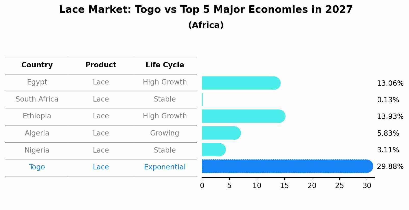 Lace Market: Togo vs Top 5 Major Economies in 2027 (Africa)
