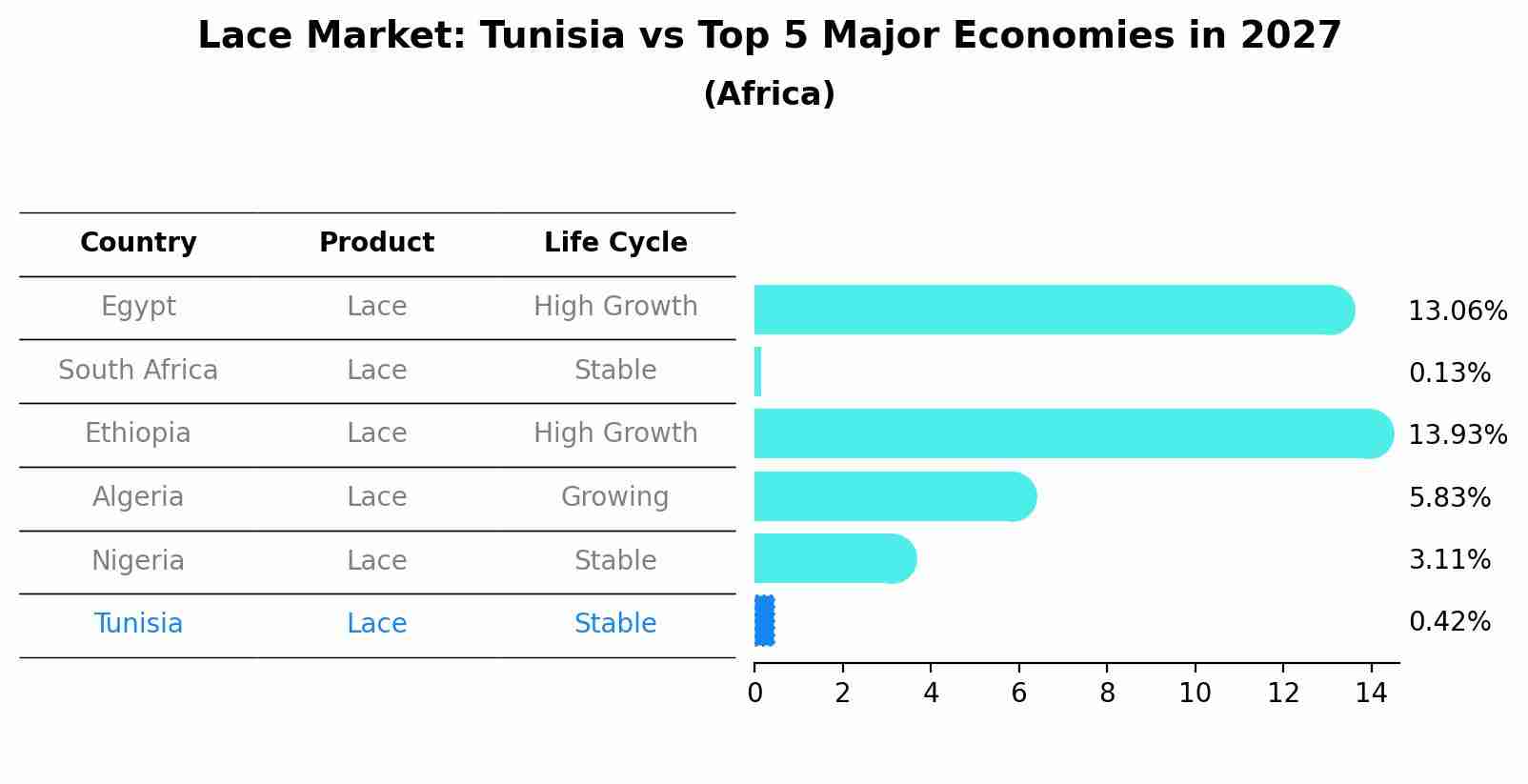Lace Market: Tunisia vs Top 5 Major Economies in 2027 (Africa)