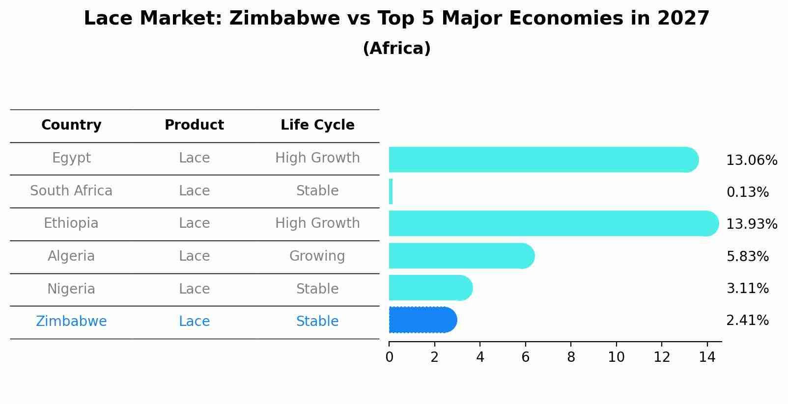 Lace Market: Zimbabwe vs Top 5 Major Economies in 2027 (Africa)