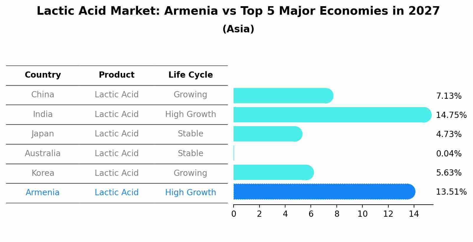 Lactic Acid Market: Armenia vs Top 5 Major Economies in 2027 (Asia)