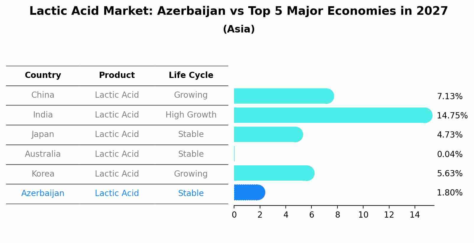 Lactic Acid Market: Azerbaijan vs Top 5 Major Economies in 2027 (Asia)