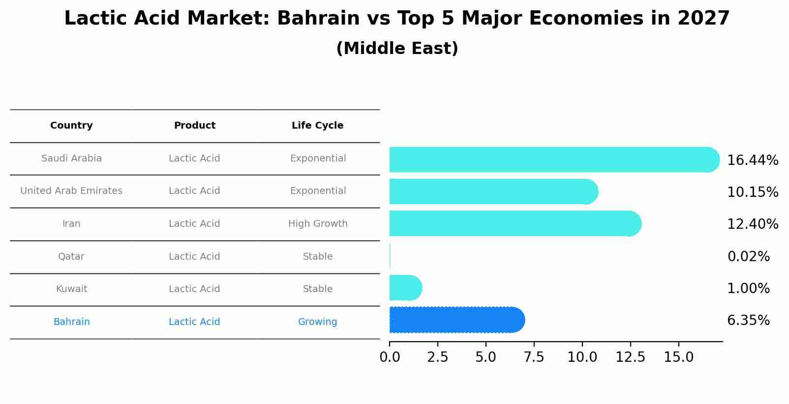 Lactic Acid Market: Bahrain vs Top 5 Major Economies in 2027 (Middle East)