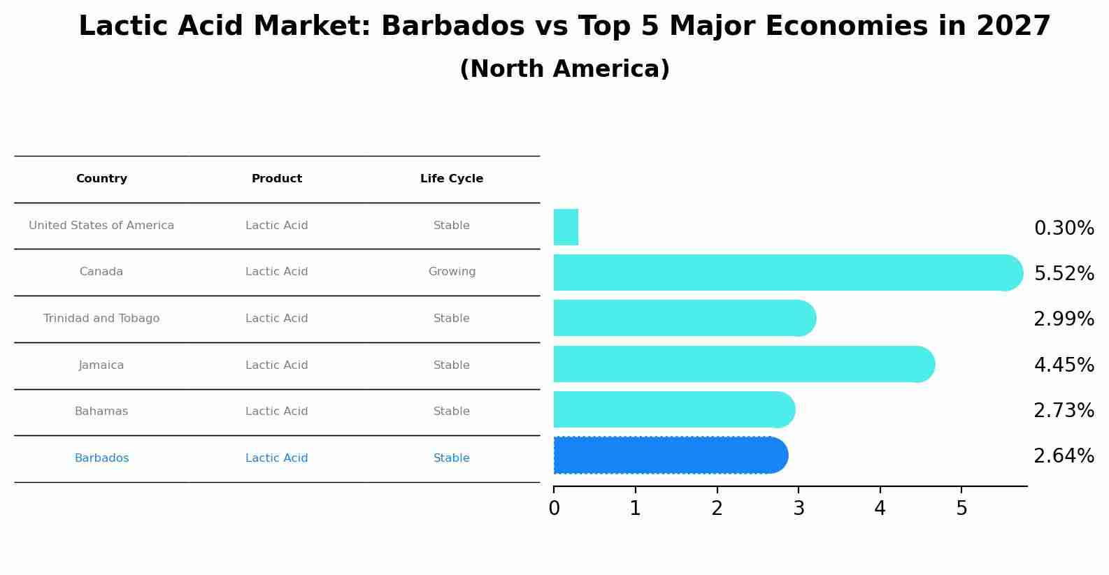 Lactic Acid Market: Barbados vs Top 5 Major Economies in 2027 (North America)