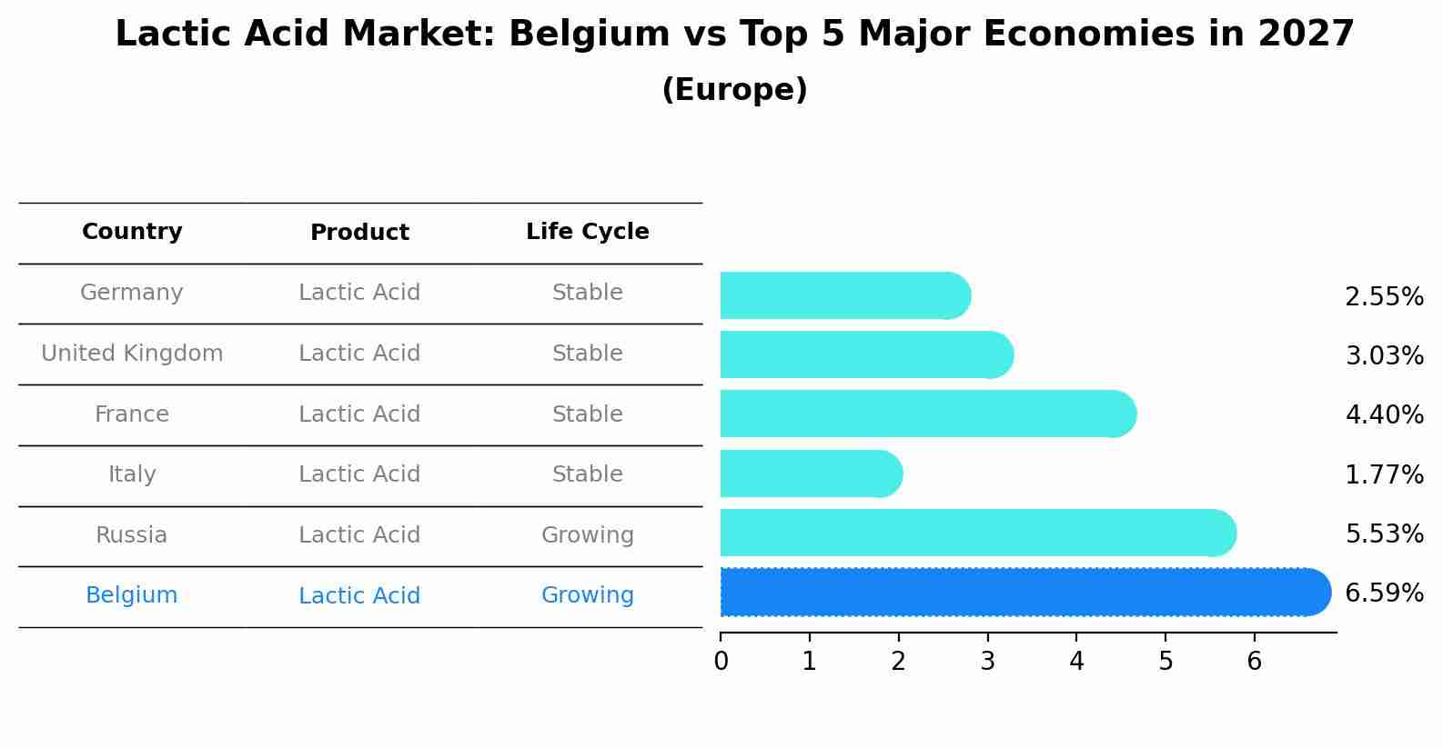 Lactic Acid Market: Belgium vs Top 5 Major Economies in 2027 (Europe)