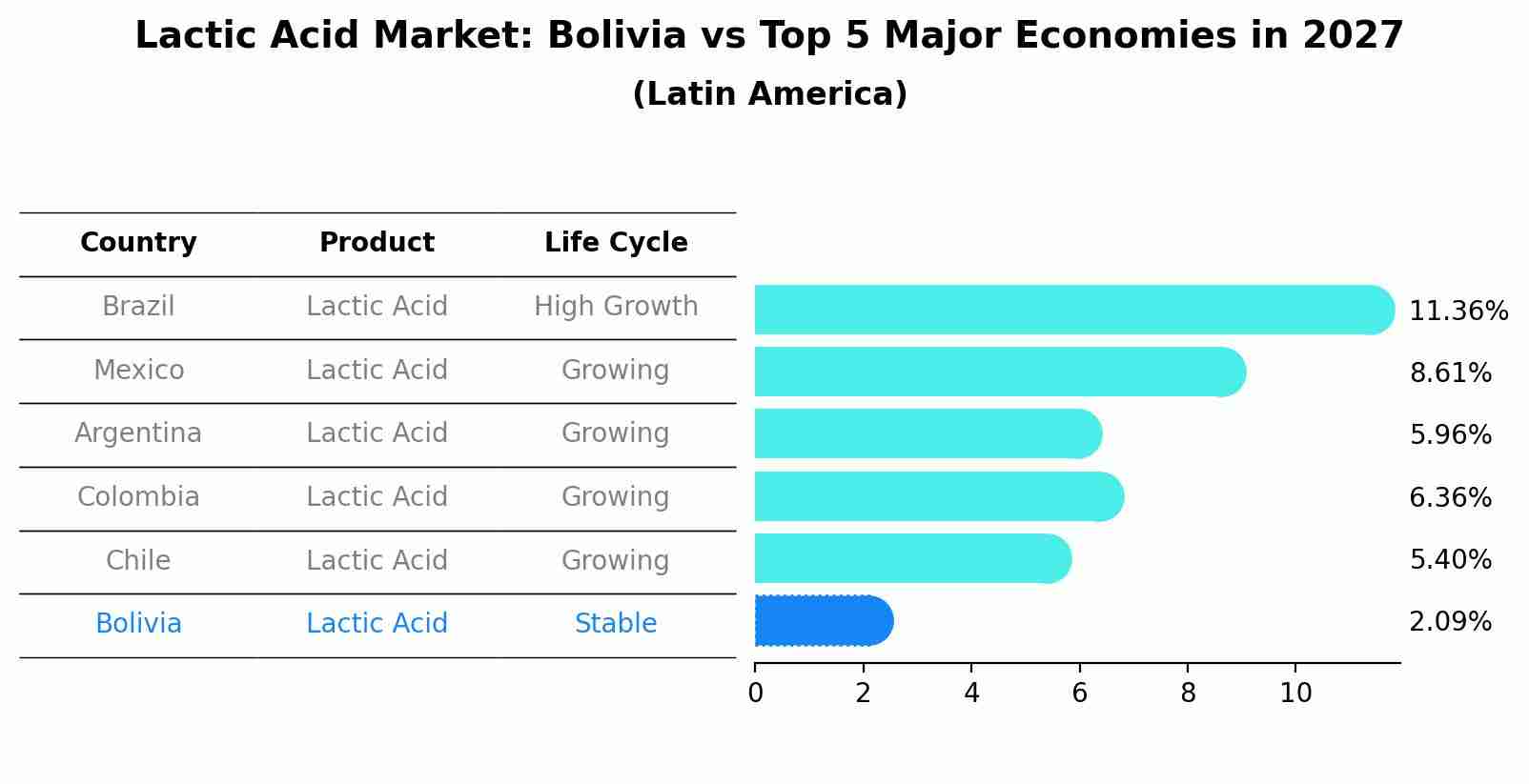 Lactic Acid Market: Bolivia vs Top 5 Major Economies in 2027 (Latin America)