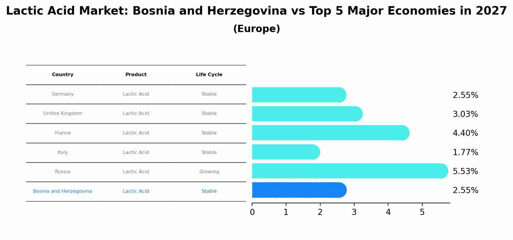 Lactic Acid Market: Bosnia and Herzegovina vs Top 5 Major Economies in 2027 (Europe)