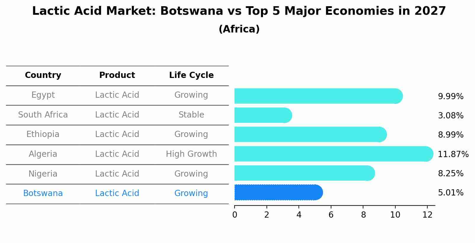 Lactic Acid Market: Botswana vs Top 5 Major Economies in 2027 (Africa)