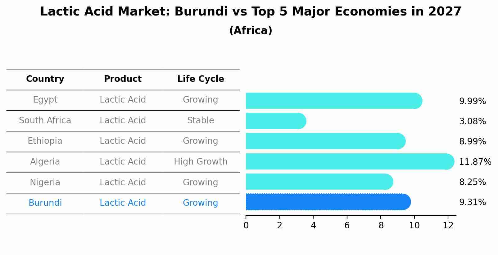 Lactic Acid Market: Burundi vs Top 5 Major Economies in 2027 (Africa)