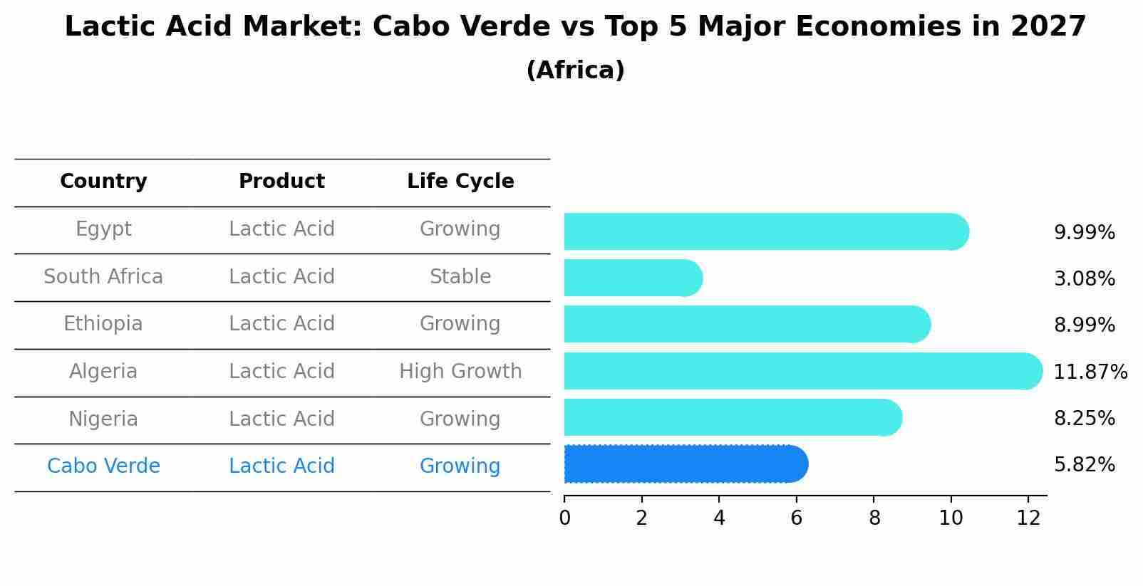 Lactic Acid Market: Cabo Verde vs Top 5 Major Economies in 2027 (Africa)