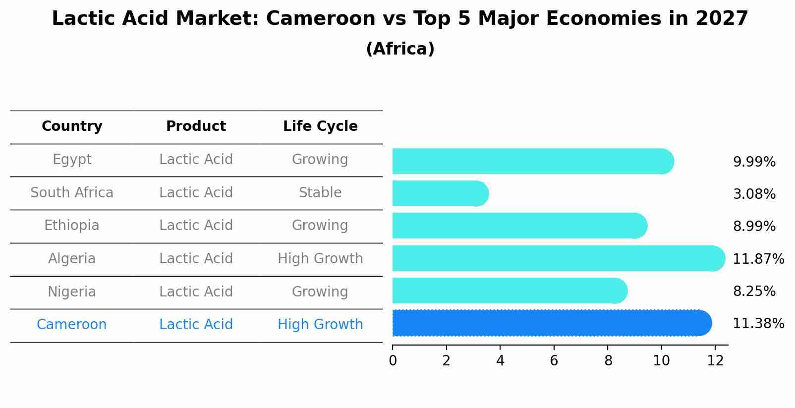 Lactic Acid Market: Cameroon vs Top 5 Major Economies in 2027 (Africa)