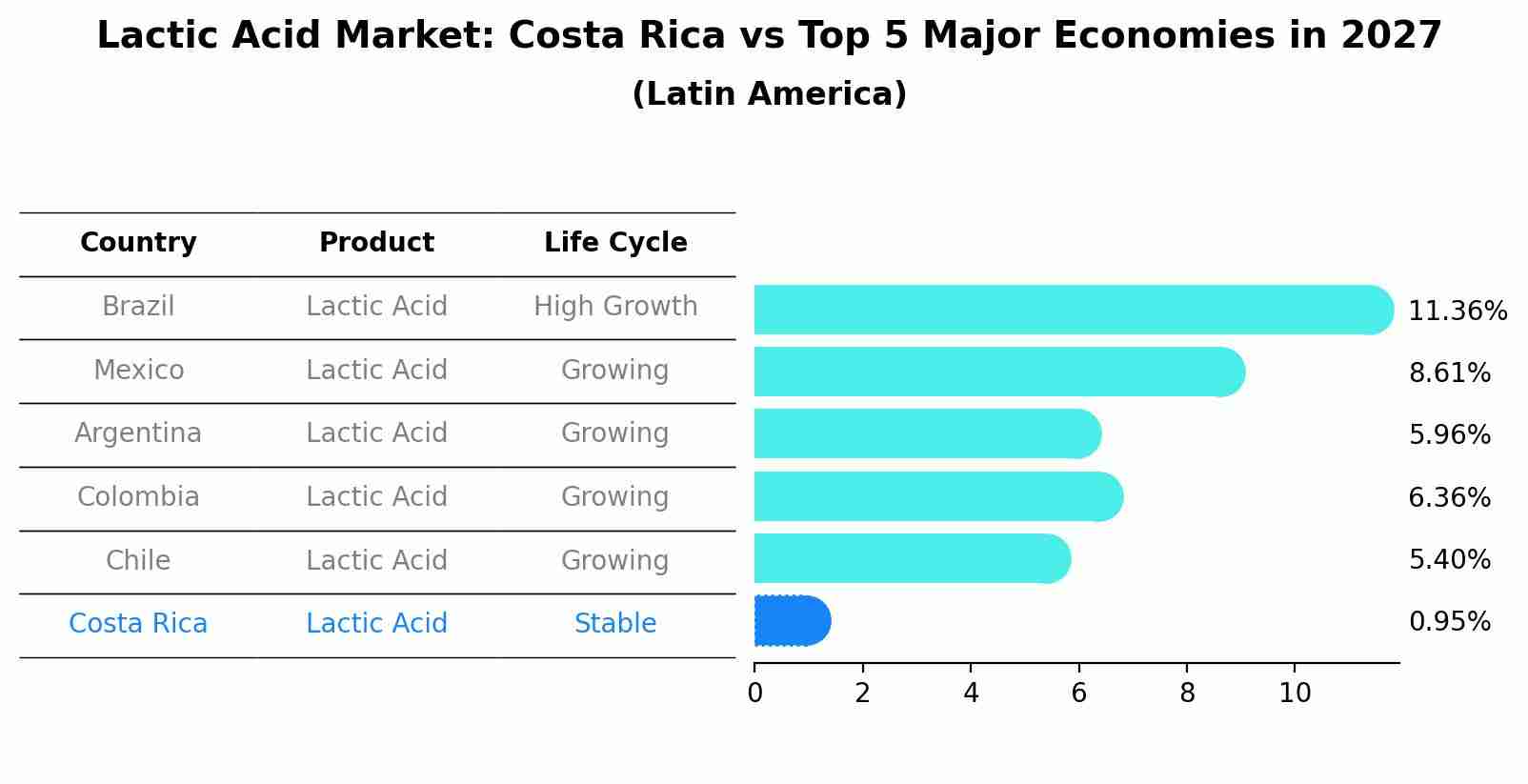 Lactic Acid Market: Costa Rica vs Top 5 Major Economies in 2027 (Latin America)