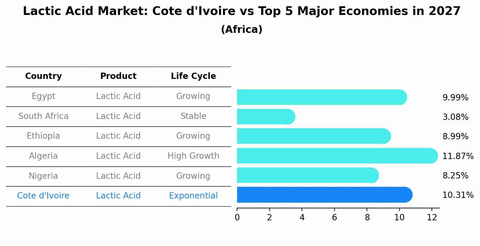 Lactic Acid Market: Cote d'Ivoire vs Top 5 Major Economies in 2027 (Africa)