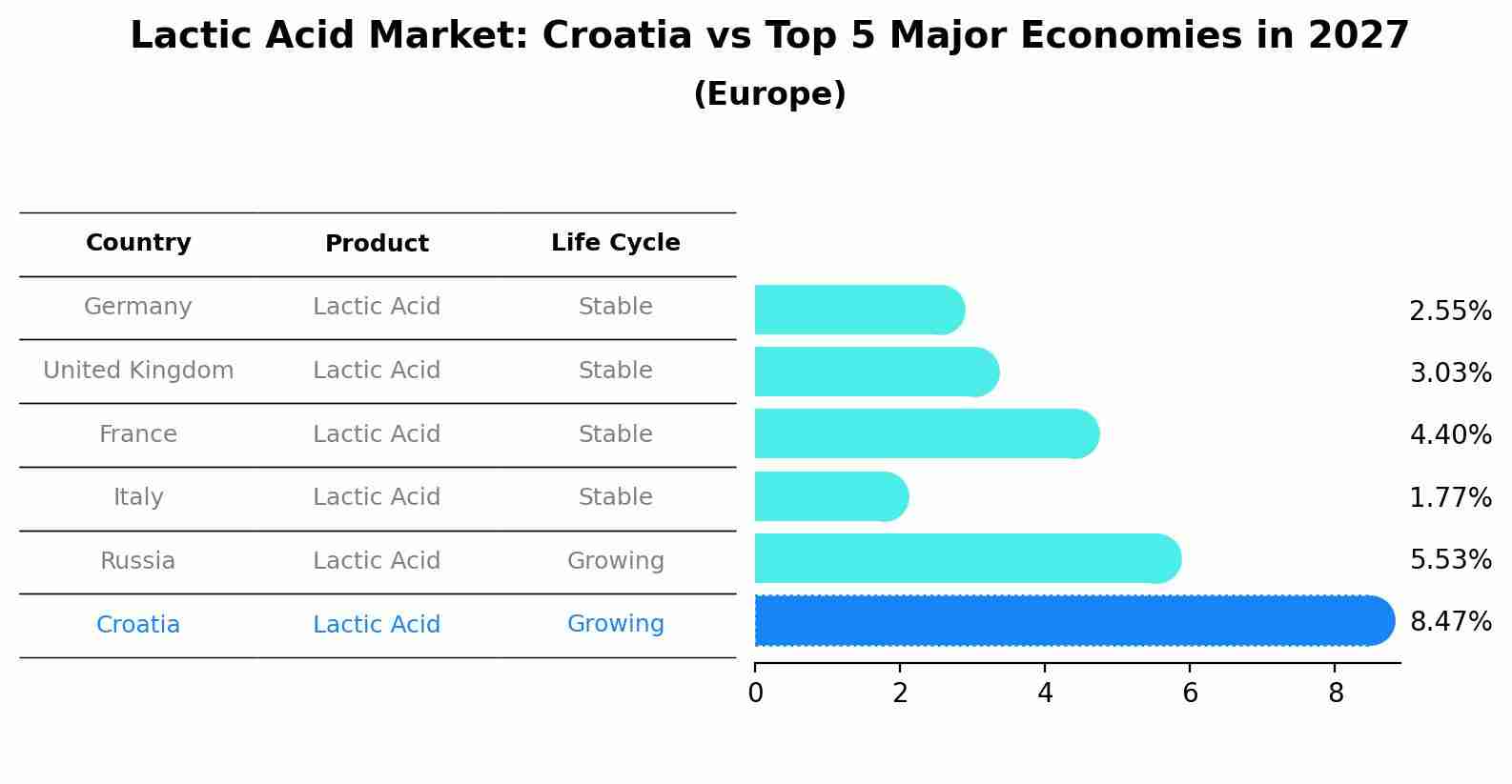 Lactic Acid Market: Croatia vs Top 5 Major Economies in 2027 (Europe)