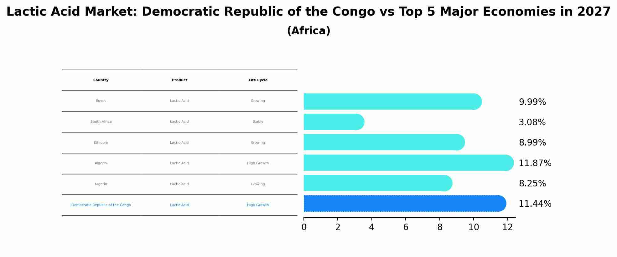 Lactic Acid Market: Democratic Republic of the Congo vs Top 5 Major Economies in 2027 (Africa)