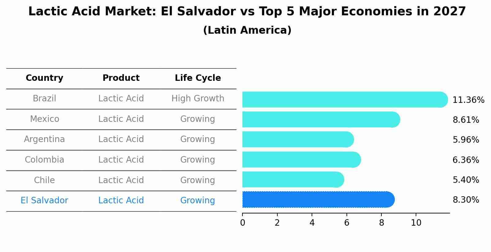 Lactic Acid Market: El Salvador vs Top 5 Major Economies in 2027 (Latin America)