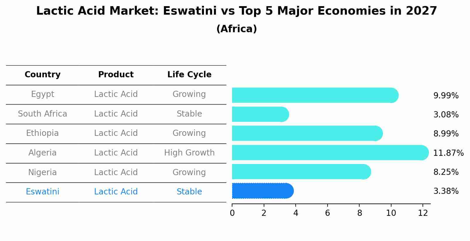 Lactic Acid Market: Eswatini vs Top 5 Major Economies in 2027 (Africa)