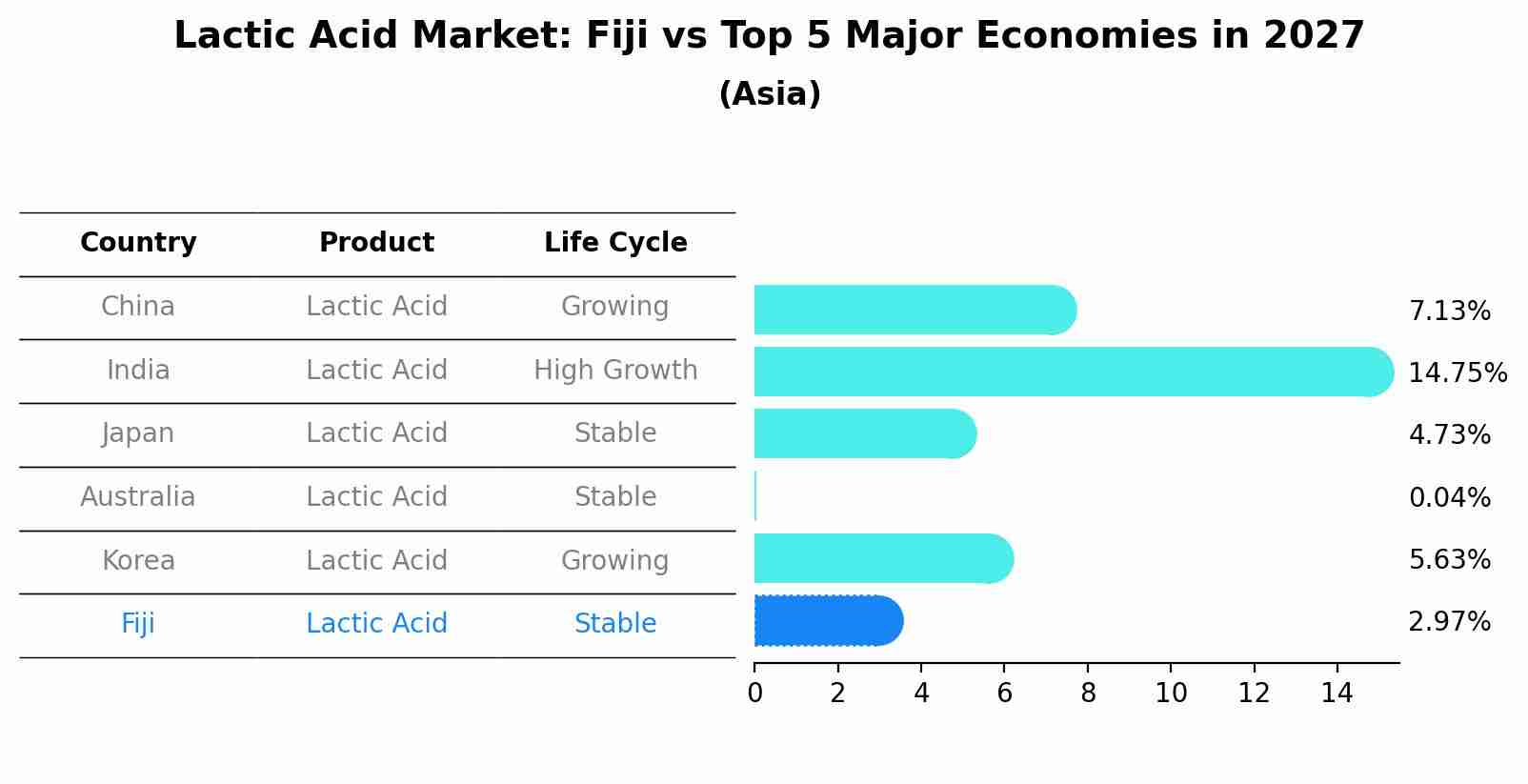 Lactic Acid Market: Fiji vs Top 5 Major Economies in 2027 (Asia)