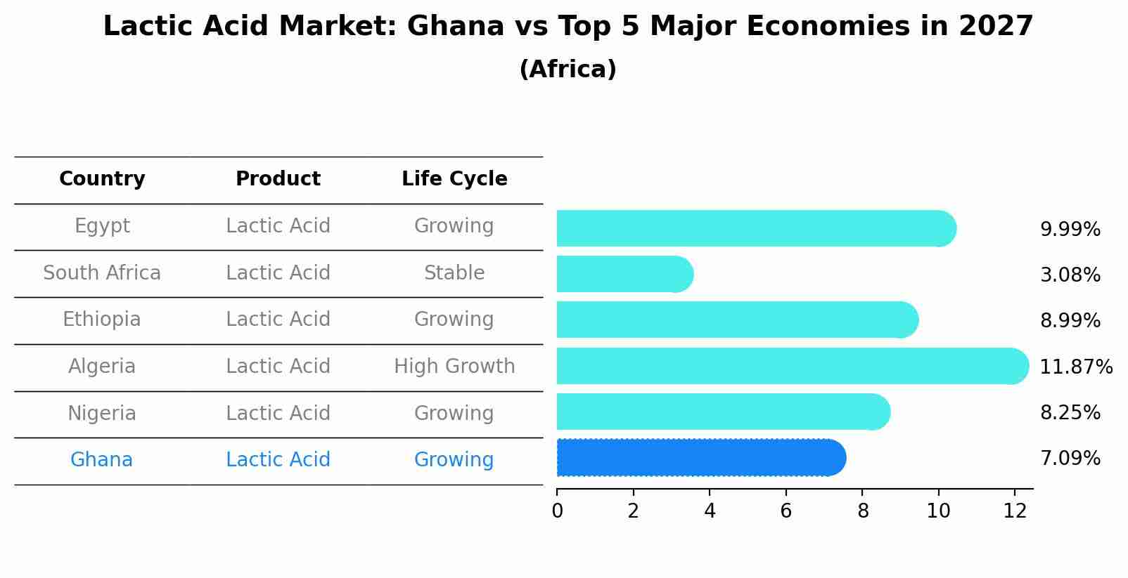 Lactic Acid Market: Ghana vs Top 5 Major Economies in 2027 (Africa)