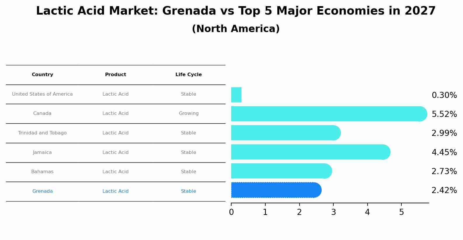 Lactic Acid Market: Grenada vs Top 5 Major Economies in 2027 (North America)