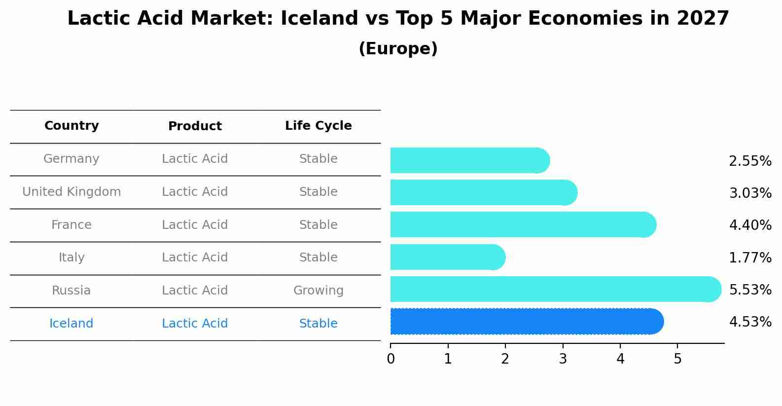 Lactic Acid Market: Iceland vs Top 5 Major Economies in 2027 (Europe)
