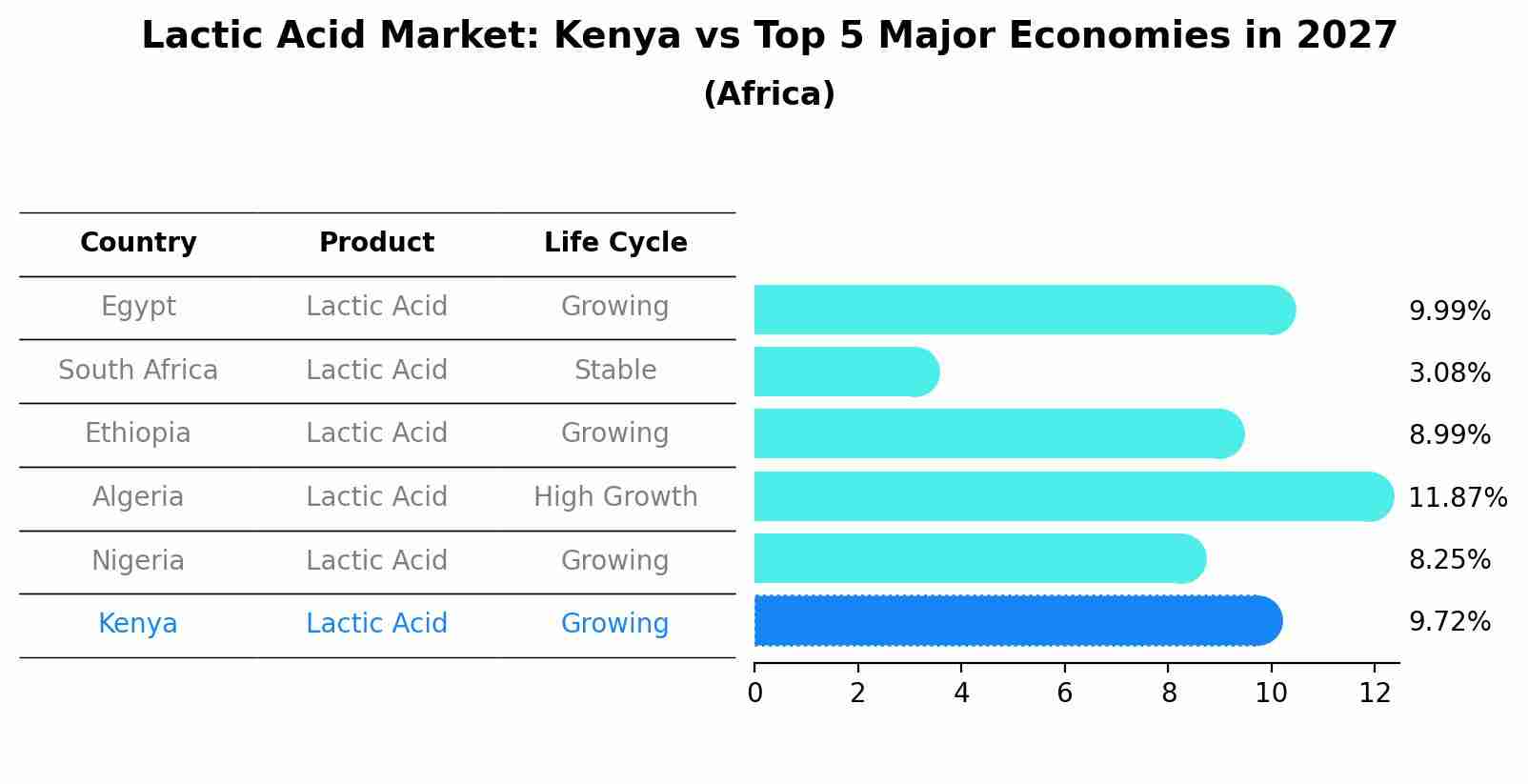Lactic Acid Market: Kenya vs Top 5 Major Economies in 2027 (Africa)
