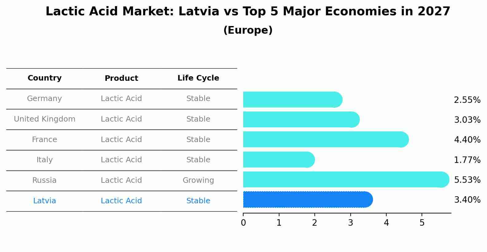 Lactic Acid Market: Latvia vs Top 5 Major Economies in 2027 (Europe)