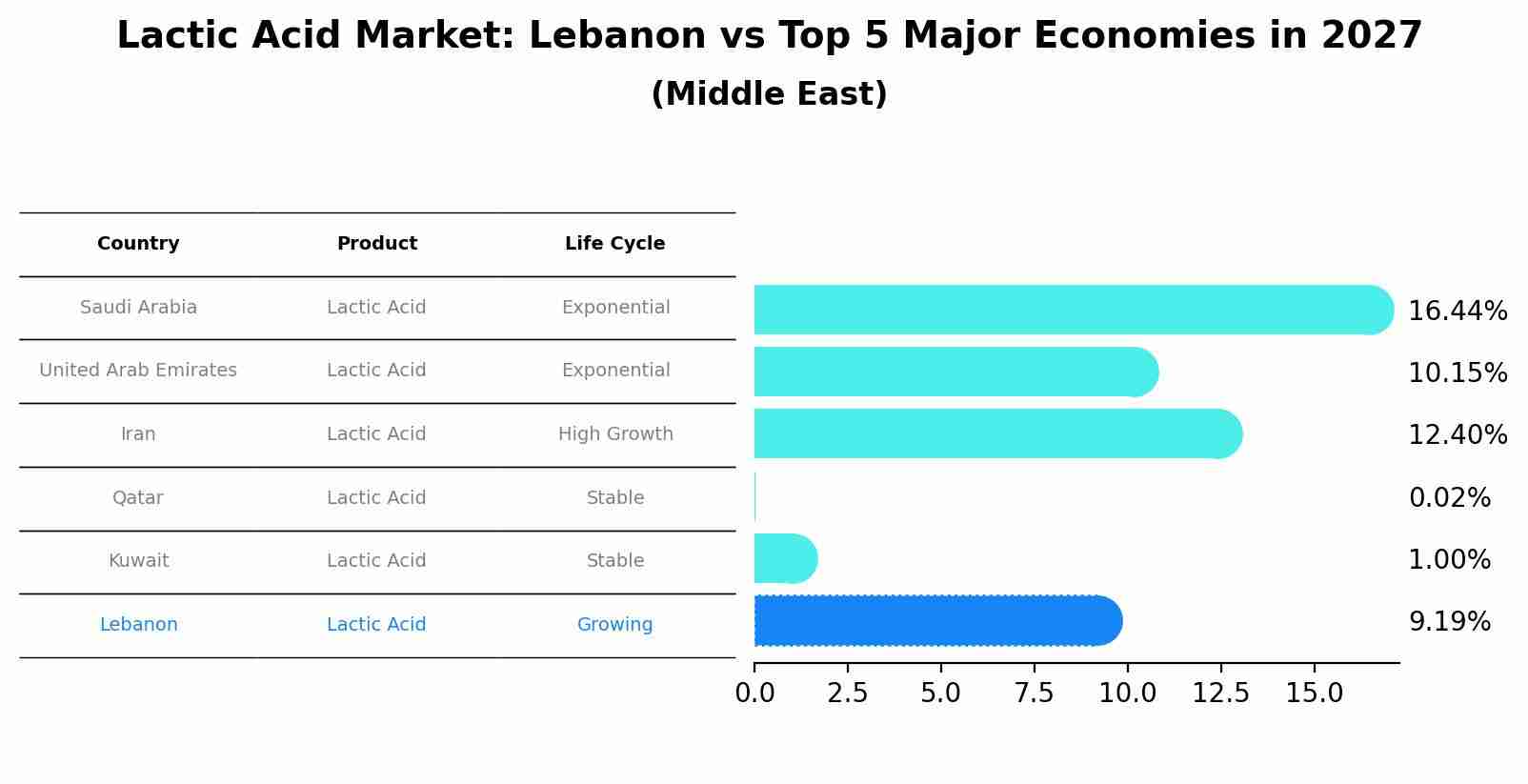 Lactic Acid Market: Lebanon vs Top 5 Major Economies in 2027 (Middle East)