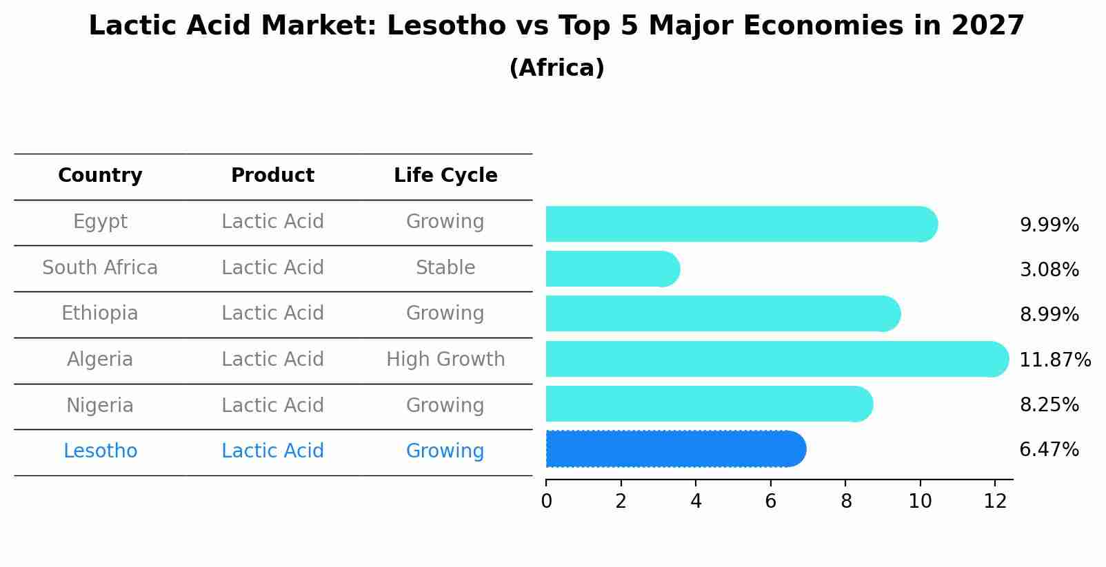 Lactic Acid Market: Lesotho vs Top 5 Major Economies in 2027 (Africa)