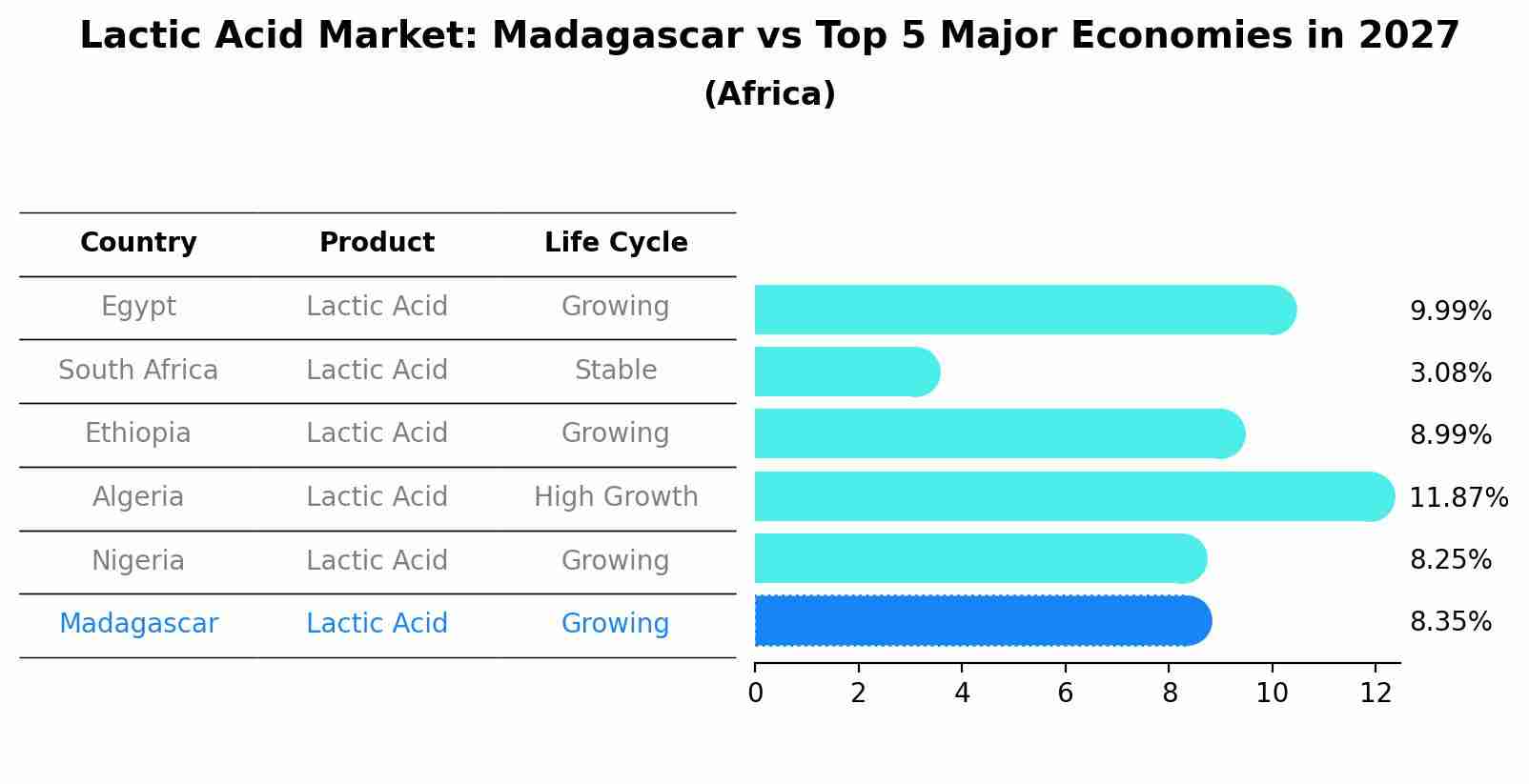 Lactic Acid Market: Madagascar vs Top 5 Major Economies in 2027 (Africa)