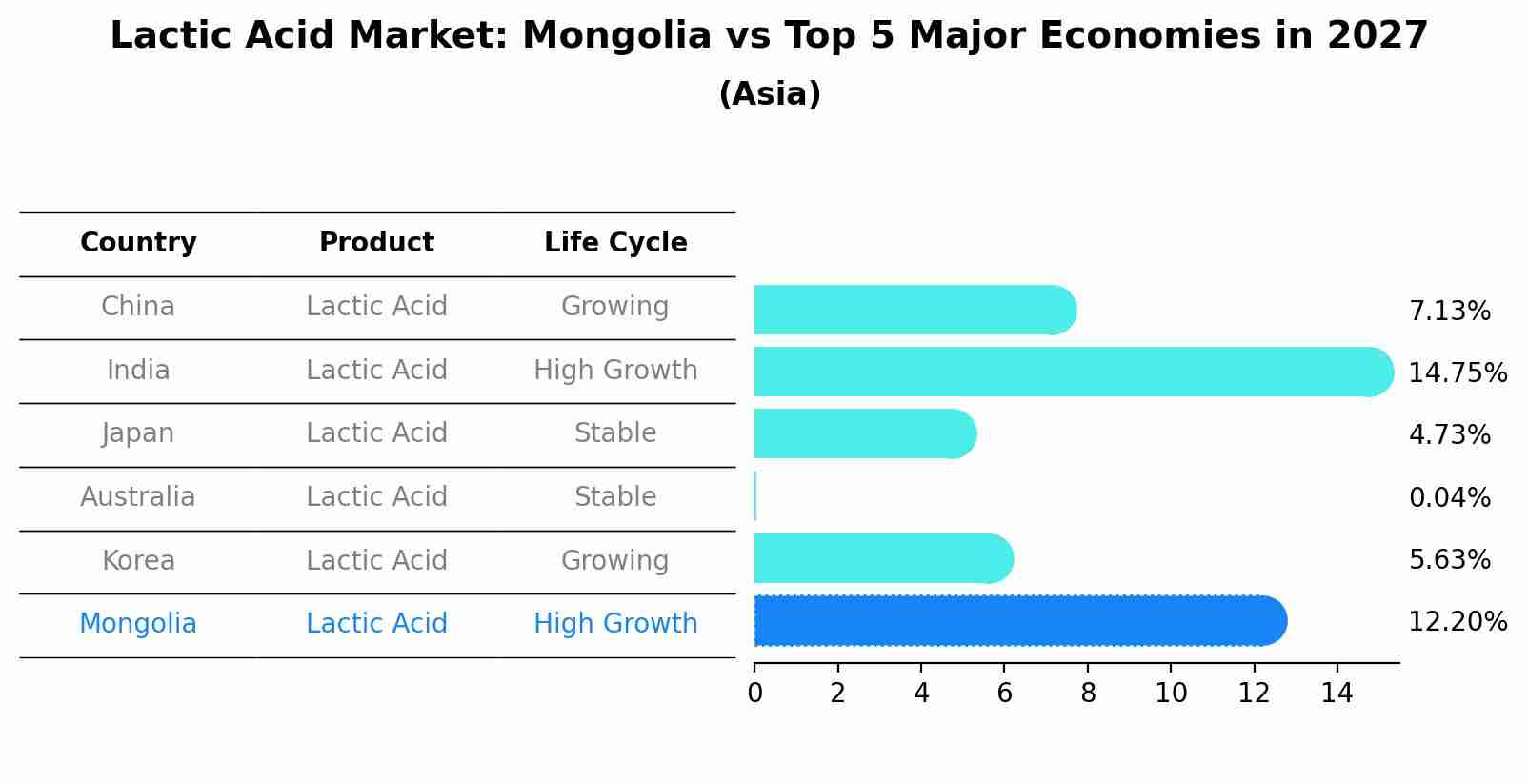 Lactic Acid Market: Mongolia vs Top 5 Major Economies in 2027 (Asia)