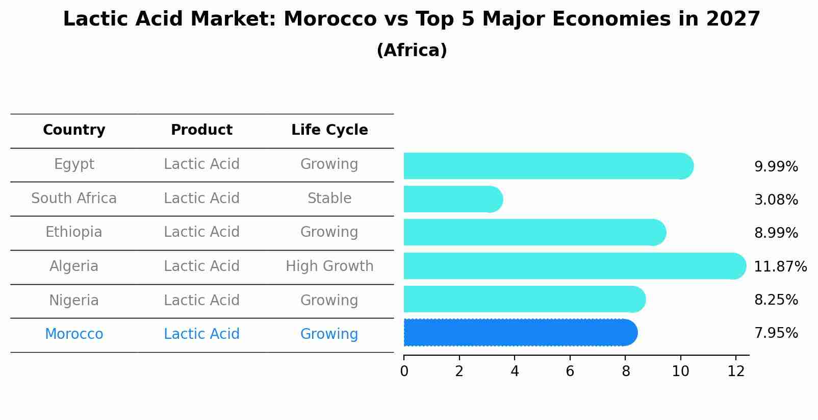 Lactic Acid Market: Morocco vs Top 5 Major Economies in 2027 (Africa)