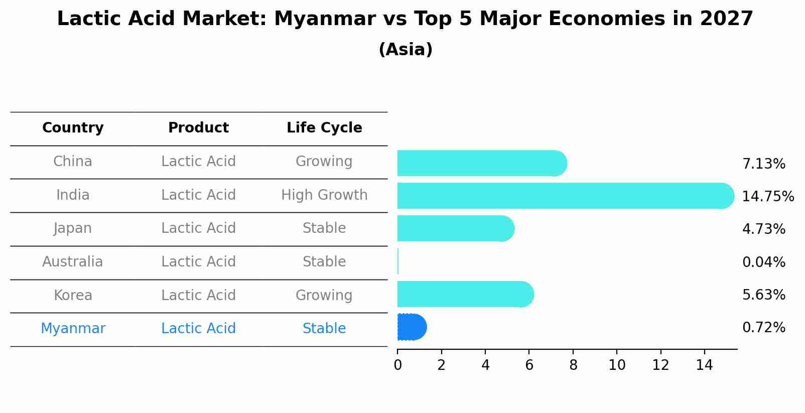 Lactic Acid Market: Myanmar vs Top 5 Major Economies in 2027 (Asia)