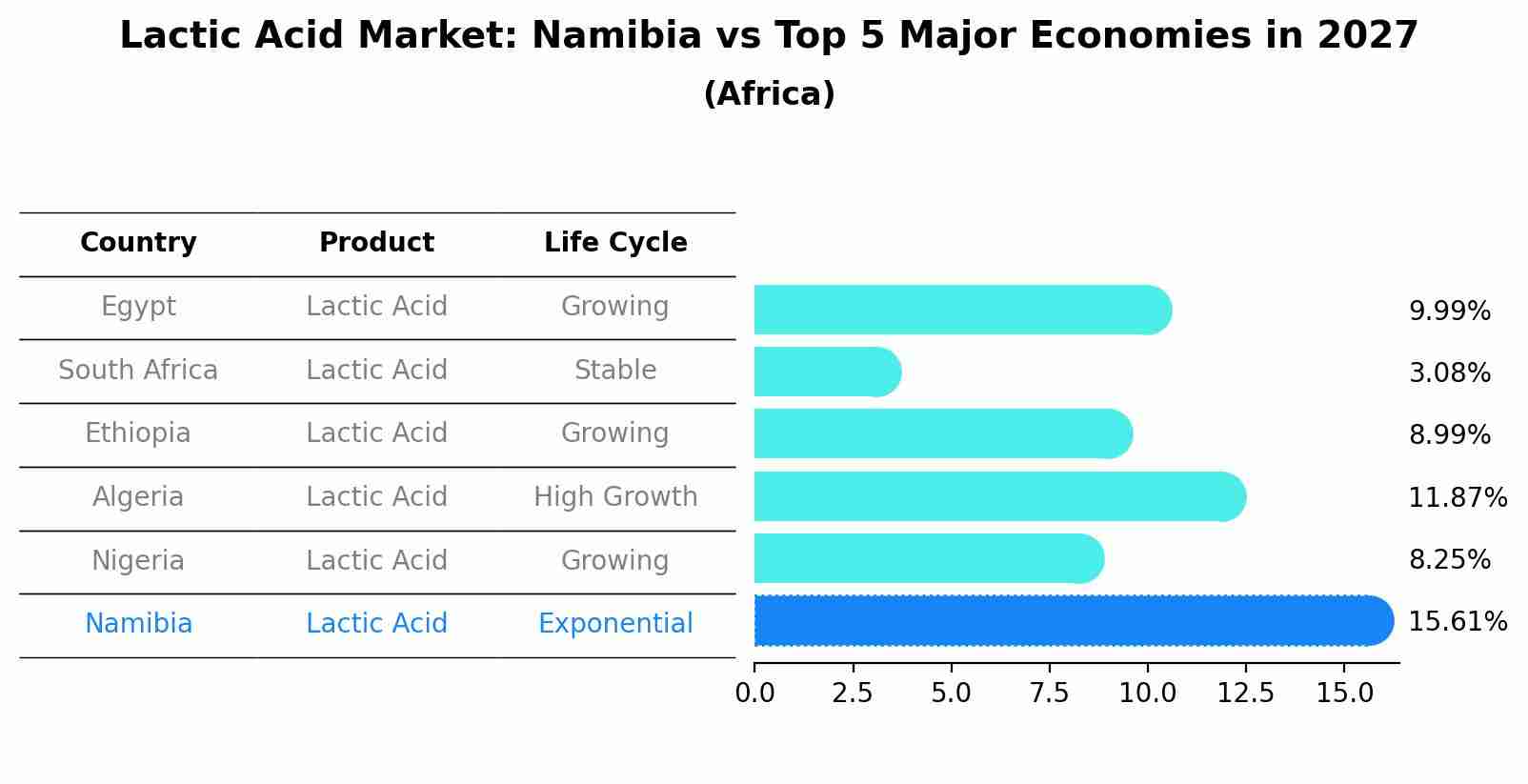 Lactic Acid Market: Namibia vs Top 5 Major Economies in 2027 (Africa)