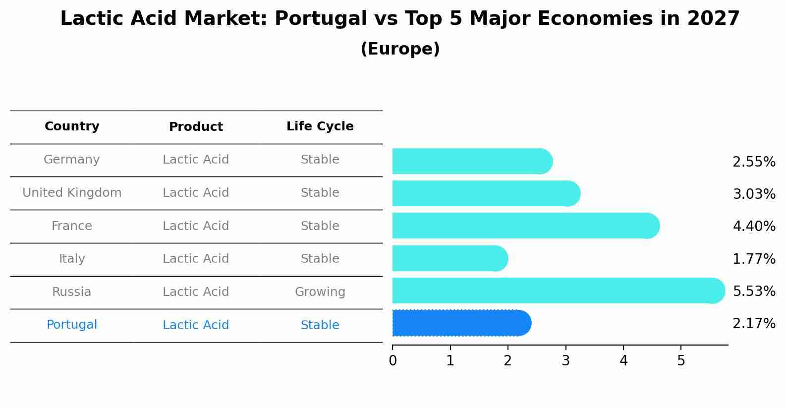 Lactic Acid Market: Portugal vs Top 5 Major Economies in 2027 (Europe)