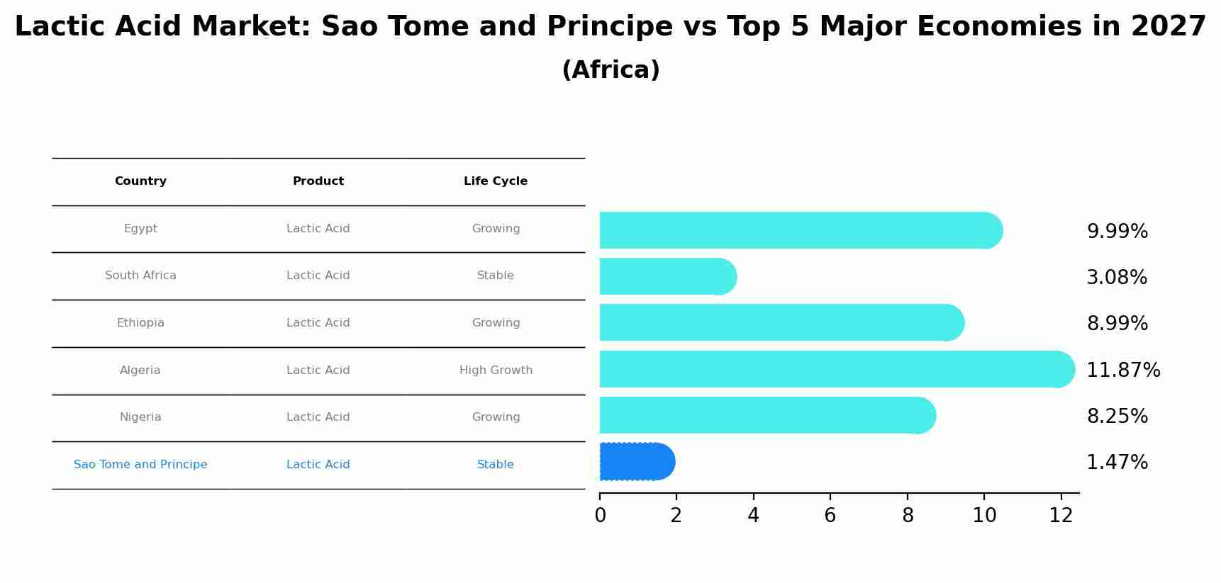 Lactic Acid Market: Sao Tome and Principe vs Top 5 Major Economies in 2027 (Africa)
