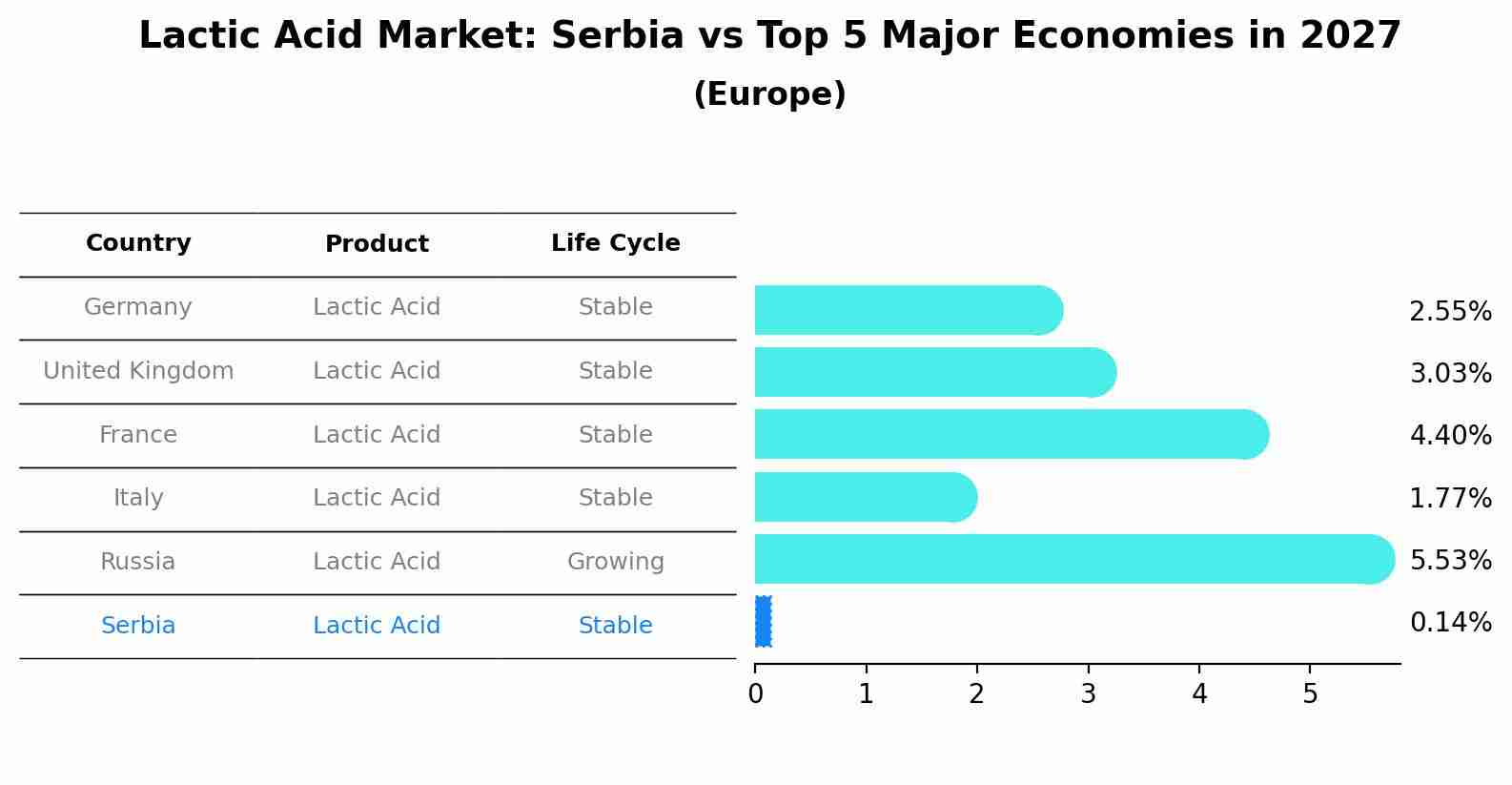Lactic Acid Market: Serbia vs Top 5 Major Economies in 2027 (Europe)