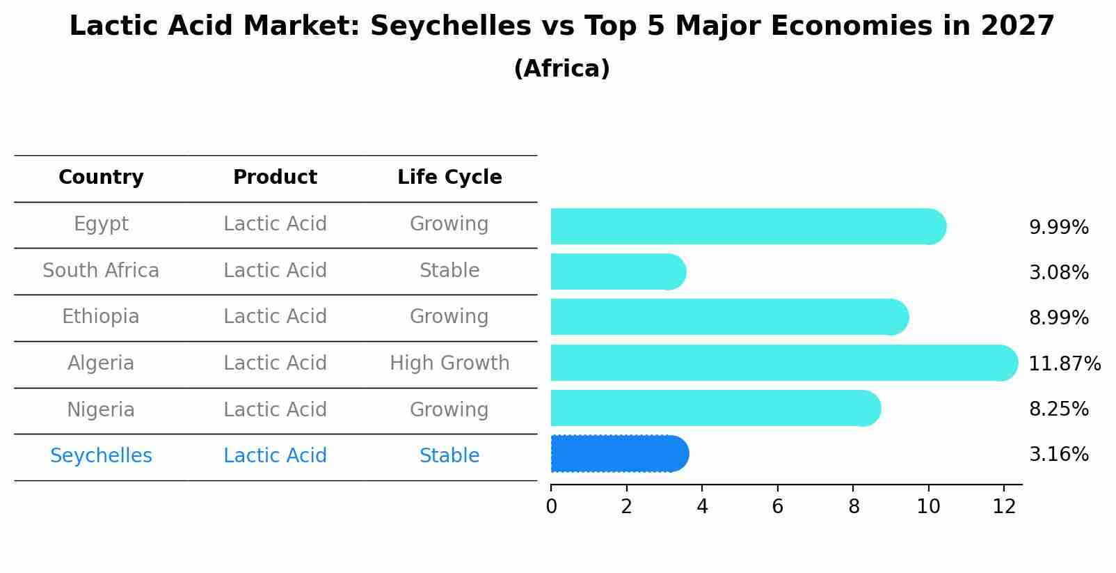 Lactic Acid Market: Seychelles vs Top 5 Major Economies in 2027 (Africa)