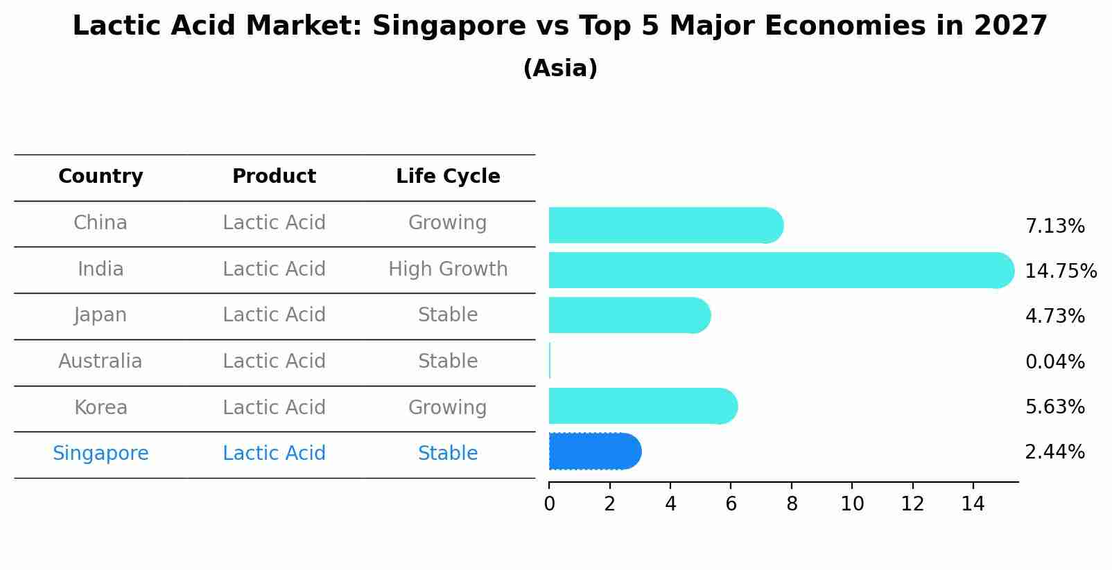 Lactic Acid Market: Singapore vs Top 5 Major Economies in 2027 (Asia)