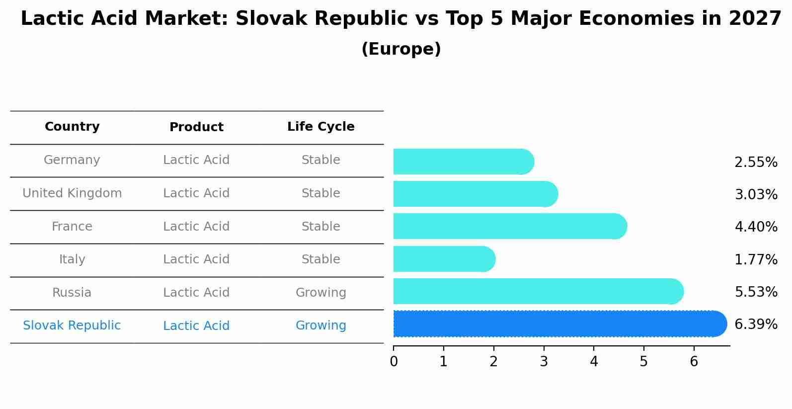 Lactic Acid Market: Slovak Republic vs Top 5 Major Economies in 2027 (Europe)