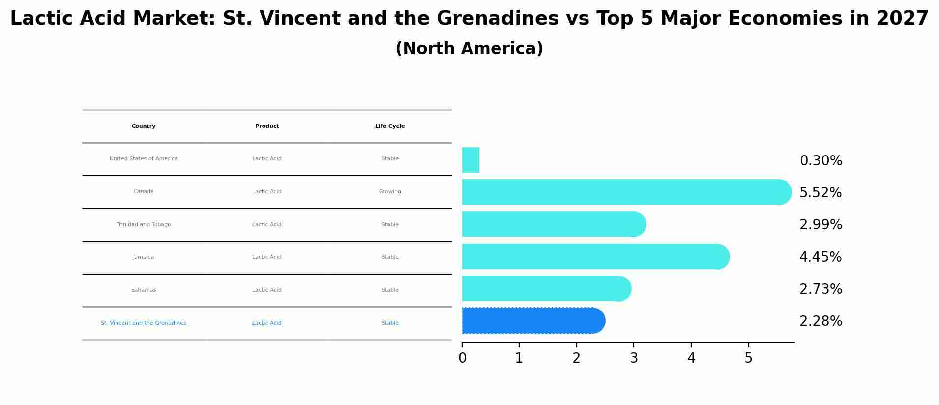 Lactic Acid Market: St. Vincent and the Grenadines vs Top 5 Major Economies in 2027 (North America)