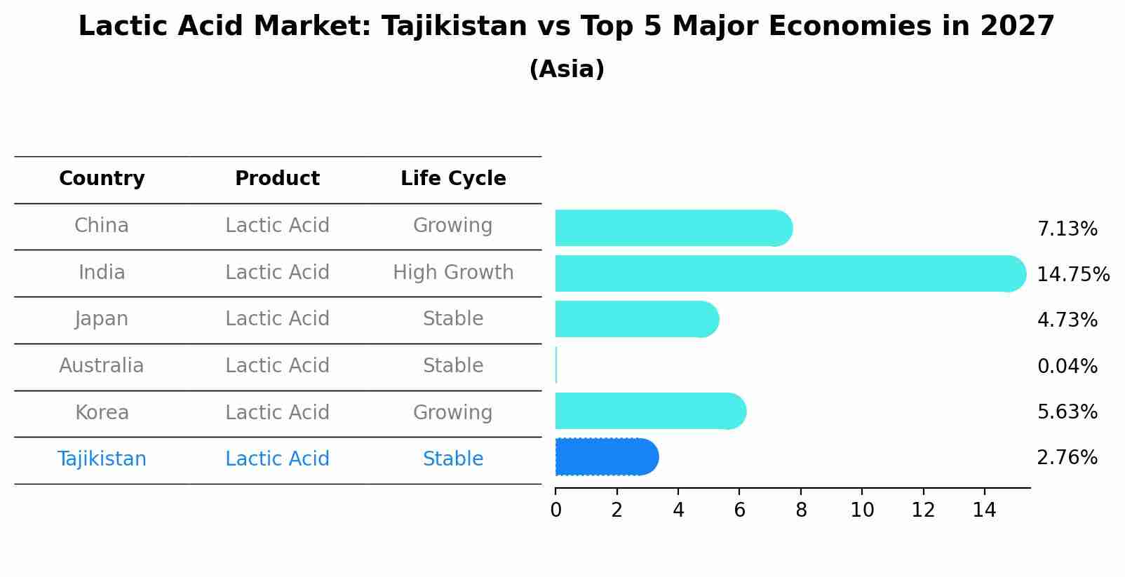 Lactic Acid Market: Tajikistan vs Top 5 Major Economies in 2027 (Asia)