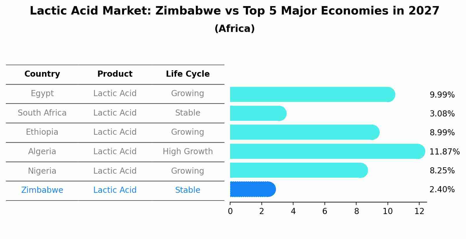 Lactic Acid Market: Zimbabwe vs Top 5 Major Economies in 2027 (Africa)
