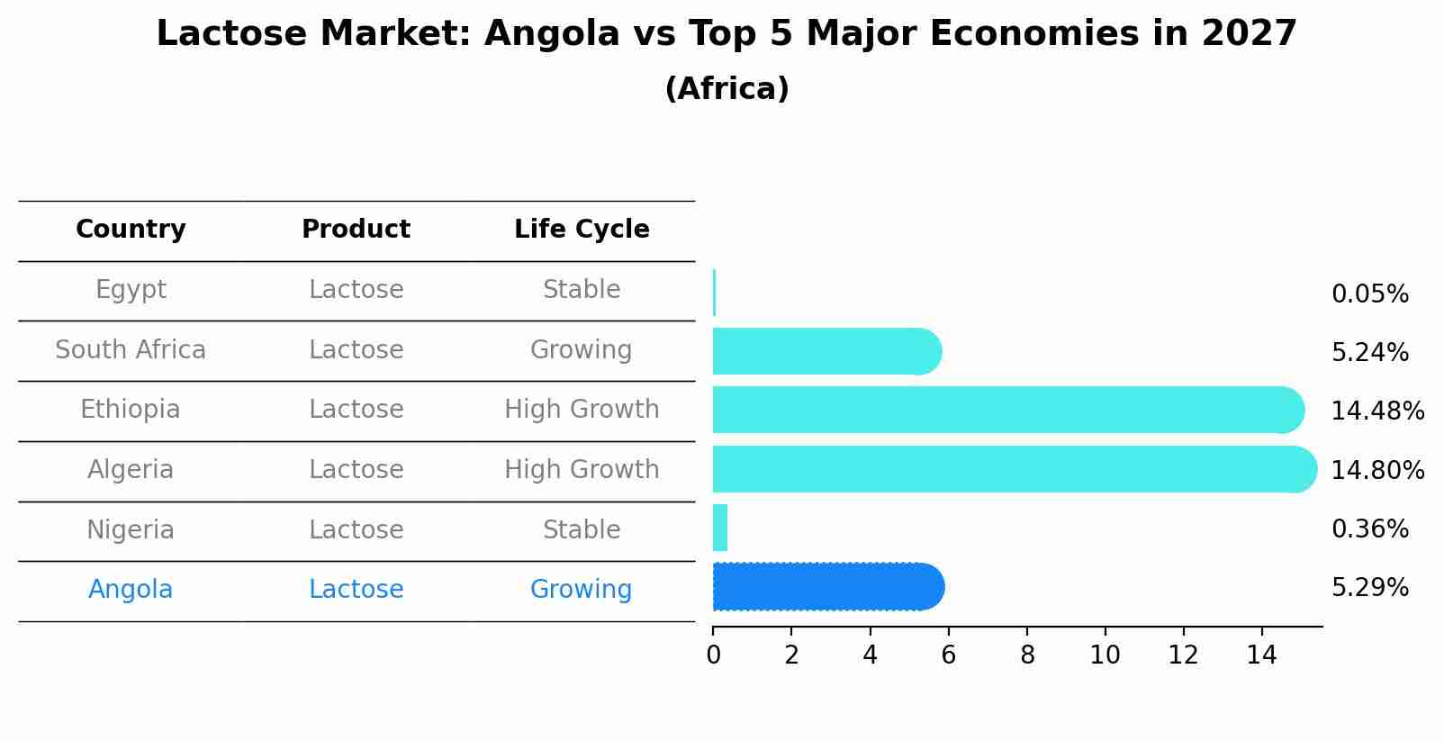 Lactose Market: Angola vs Top 5 Major Economies in 2027 (Africa)